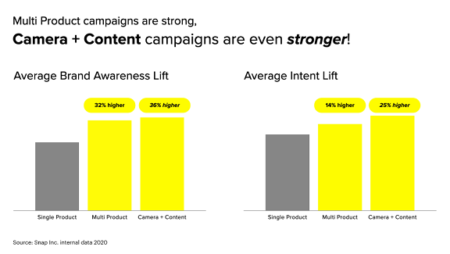 Snapchat Shares New Data on How AR and Camera Ads Can Help Boost Campaign Performance