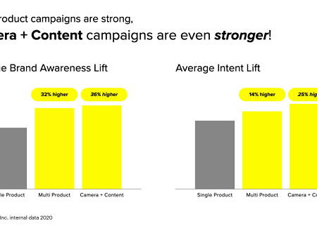 Snapchat Shares New Data on How AR and Camera Ads Can Help Boost Campaign Performance
