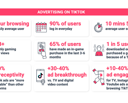 New Overview Looks at How Mobile Gaming Brands Can Utilize TikTok for Marketing [Infographic]