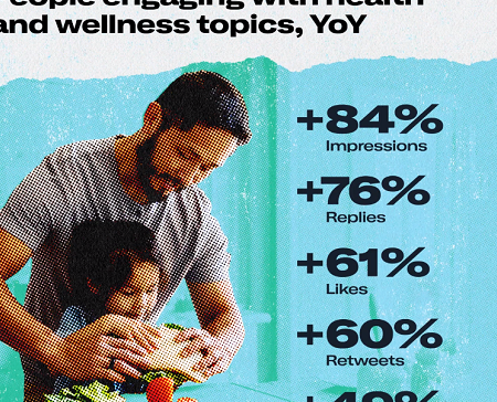 Twitter Shares New Insights into the Rise of Health and Wellness Discussion via Tweet [Infographic]