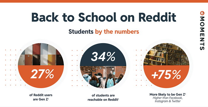 Reddit Shares Insights into Usage by Parents and Students [Infographic]