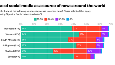 New Study Highlights the Usage of Social Media Platforms for News Content Around the World