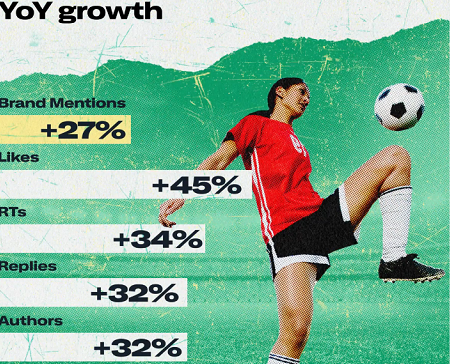 Twitter Shares New Insights into Rising Soccer Discussion Heading into The World Cup [Infographic]