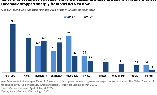 New Report on Teen Social Media Use Underlines the Rise of TikTok, and the Fall of Facebook