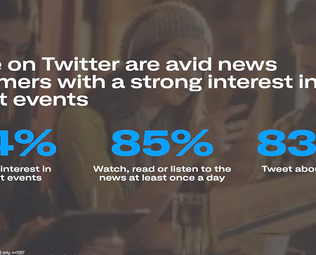 Twitter Shares New Insights into the Role that Tweets Play in the Broader News Ecosystem