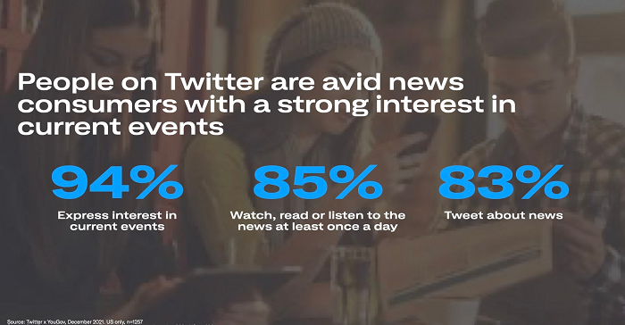 Twitter Shares New Insights into the Role that Tweets Play in the Broader News Ecosystem