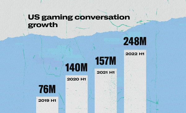 Twitter Shares New Insights into Evolving Gaming Discussion in the App [Infographic]