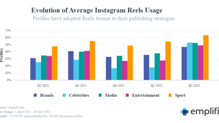 Brands are Driving Higher Reach and Engagement by Posting Instagram Reels