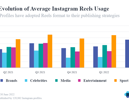 Brands are Driving Higher Reach and Engagement by Posting Instagram Reels