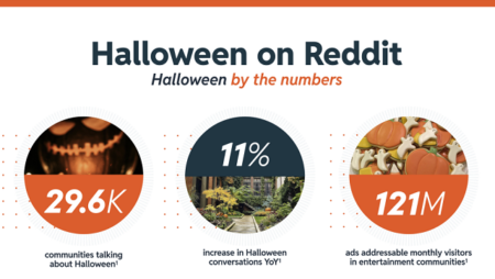 Reddit Provides Insights into Halloween Engagement Trends [Infographic]