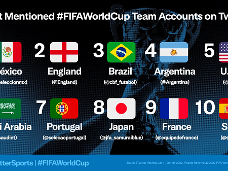 Twitter Shares New Insights into the Rising Hype Around the 2022 FIFA World Cup