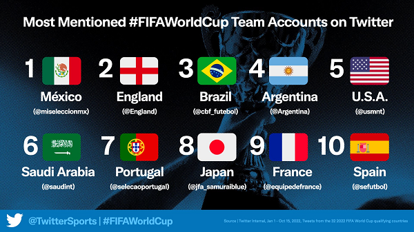 Twitter Shares New Insights into the Rising Hype Around the 2022 FIFA World Cup