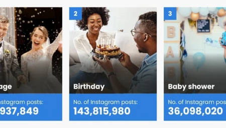 Report Looks at the Most Commonly Shared Life Events on Instagram and TikTok