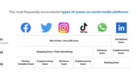 New Report Finds that 62% of Facebook Users Encounter Scams in the App Every Week [Infographic]