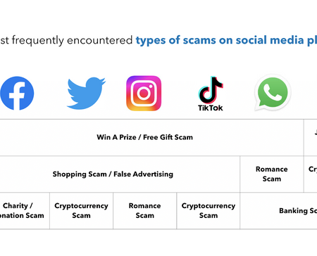 New Report Finds that 62% of Facebook Users Encounter Scams in the App Every Week [Infographic]