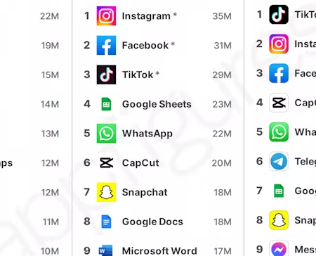 TikTok Tops Download Charts Again in November, Though its Growth Momentum is Slowing