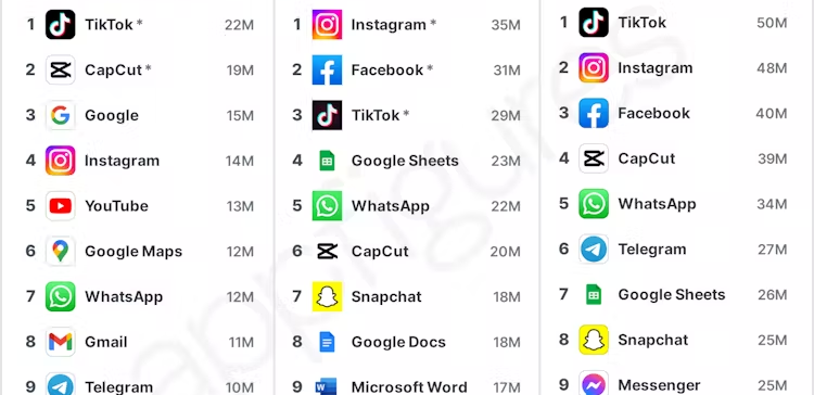 TikTok Tops Download Charts Again in November, Though its Growth Momentum is Slowing