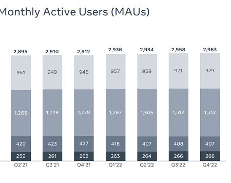Meta Posts Increase in Users, Steady Revenue, in Latest Performance Update