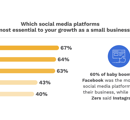 Facebook Remains the Most Important Network for SMBs, According to New Survey [Infographic]