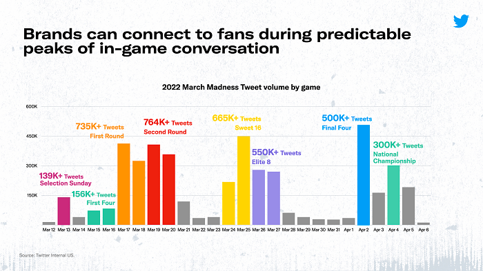 Twitter Provides New Insights into How Marketers Can Align with March Madness Engagement