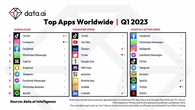 TikTok Leads the App Download Charts in Q1 2023