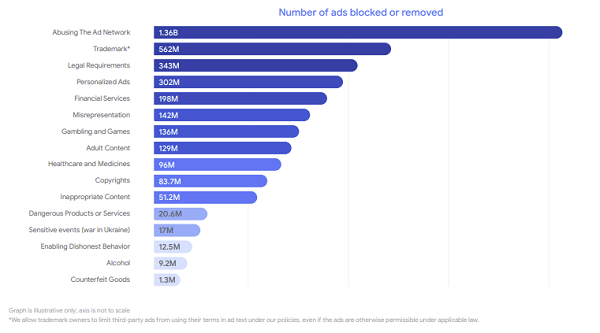 Google Removed 5.2 Billion Ads for Content Violations in 2022