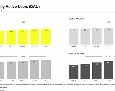 Snapchat Adds Users, Reports Lower Revenue Results in Q1