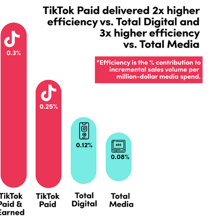 TikTok Shares New Insights into the Effectiveness of Marketing Mix Modeling in Ad Measurement