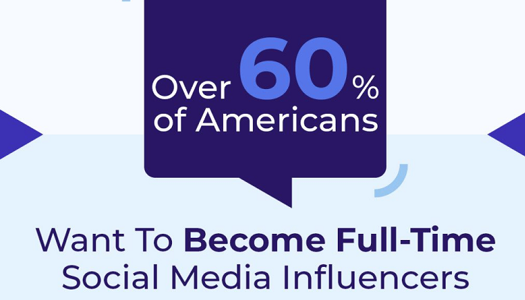 41% of Amerians Believe They Have What it Takes to Become a Social Media Influencer [Infographic]