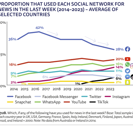 New Report Looks at Social Media Posting and News Consumption Trends in 2023